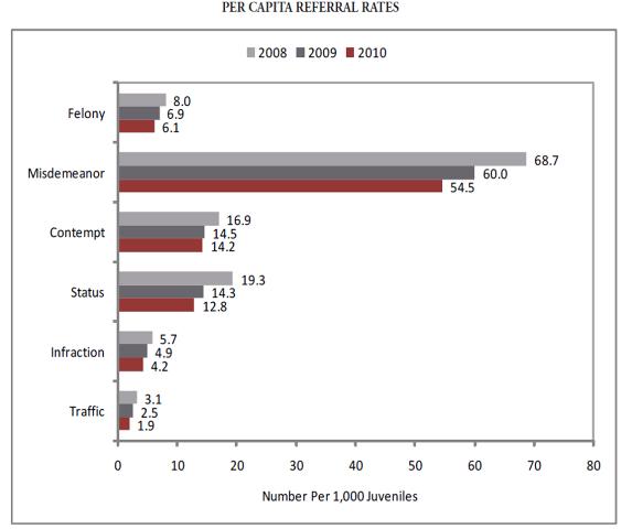 Juvenile Courts referral rates